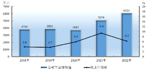 新疆維吾爾自治區(qū)2022年石油制品制造業(yè)發(fā)展報告